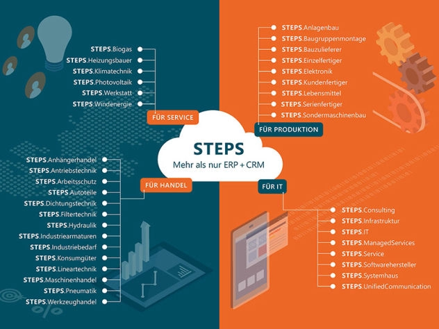 ERP, CRM, DMS, IT-Service, IT-Security, Cloud